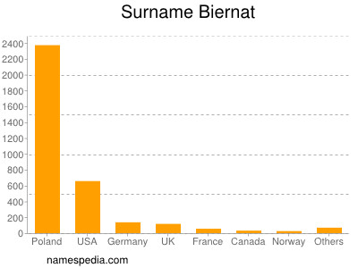 Surname Biernat
