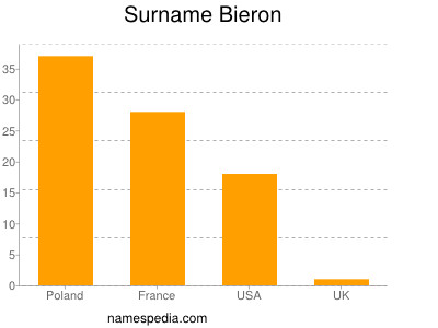 Surname Bieron