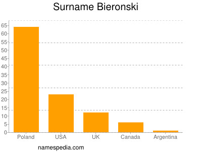 Surname Bieronski