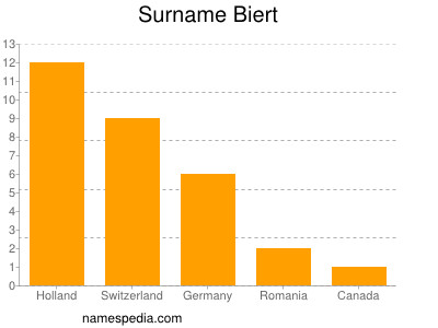 Surname Biert