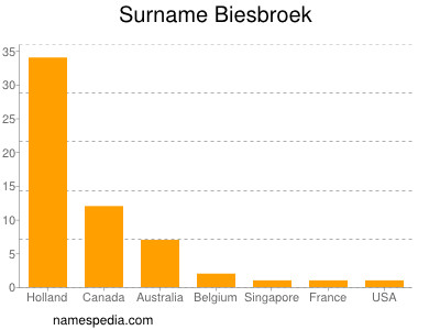Surname Biesbroek