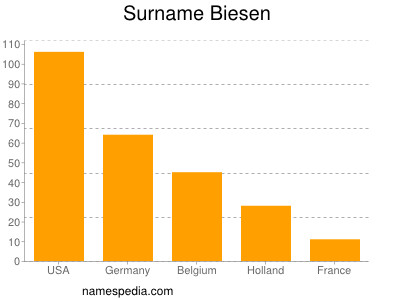Surname Biesen