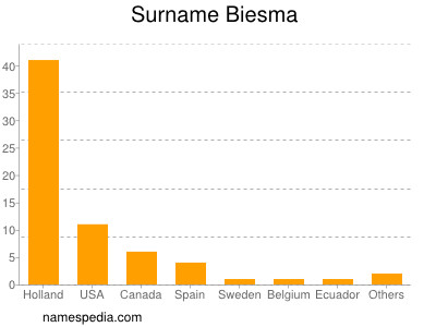 Surname Biesma