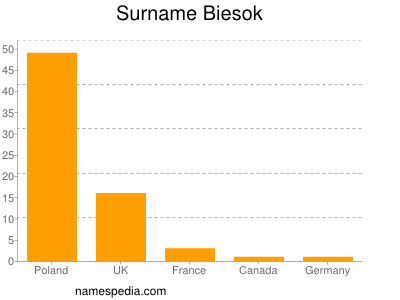 Surname Biesok