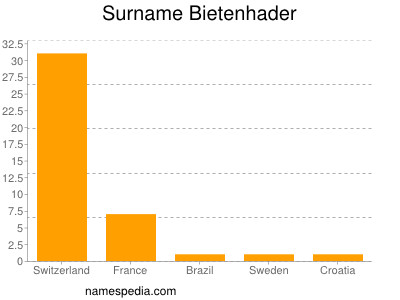 Surname Bietenhader