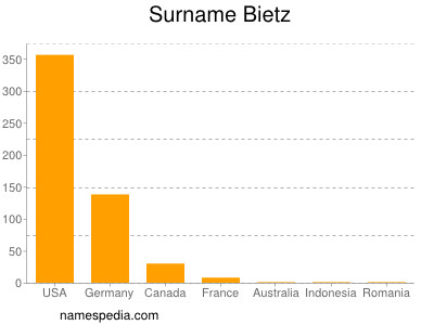 Surname Bietz