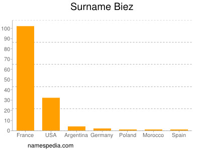 Surname Biez