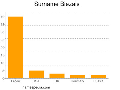 Surname Biezais