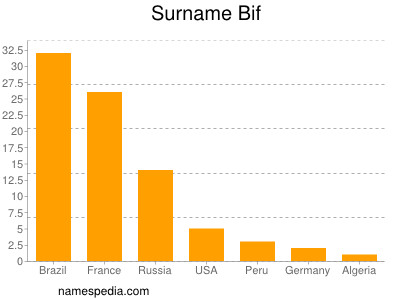 Surname Bif