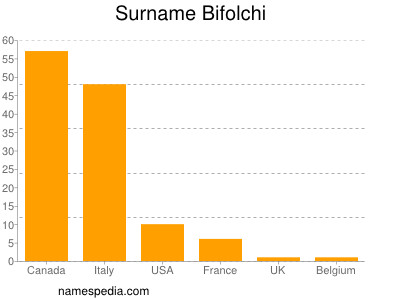 Surname Bifolchi