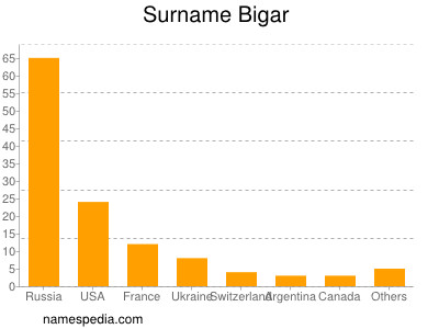 Surname Bigar