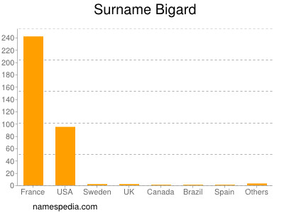 Surname Bigard