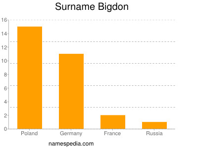 Surname Bigdon