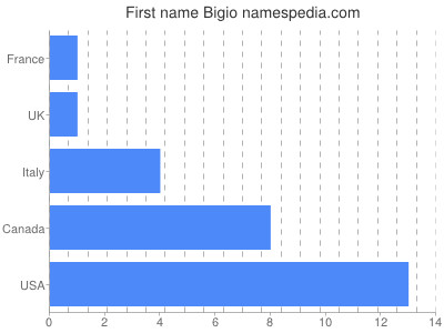 Given name Bigio