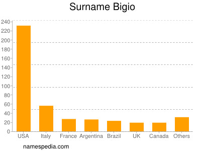 Surname Bigio