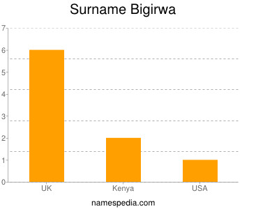 Surname Bigirwa