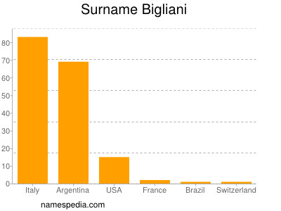 Surname Bigliani