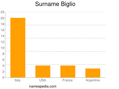 Surname Biglio