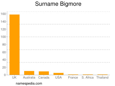 Surname Bigmore