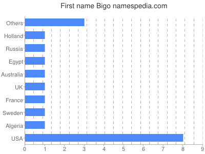 Given name Bigo