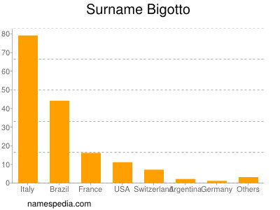 Surname Bigotto