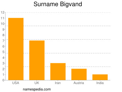 Surname Bigvand