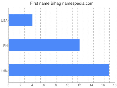 Given name Bihag