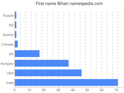 Given name Bihari