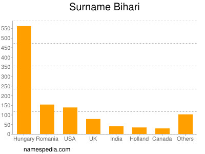 Surname Bihari