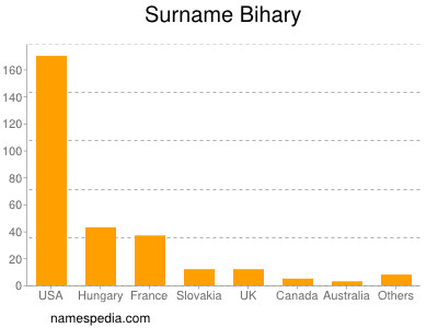 Surname Bihary