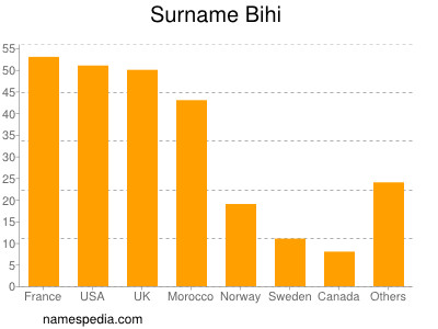 Surname Bihi