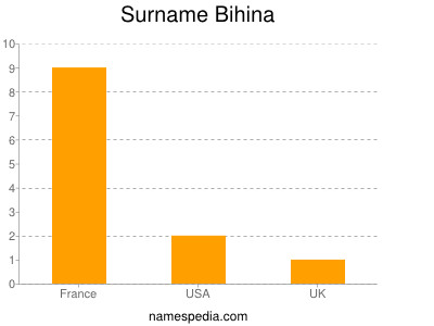 Surname Bihina