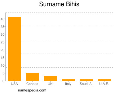 Surname Bihis