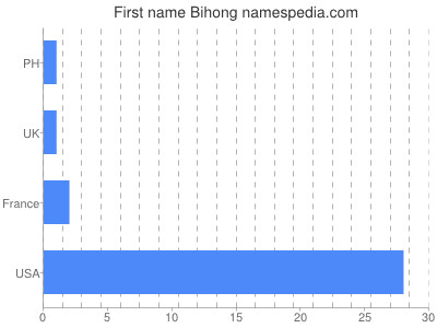 Given name Bihong