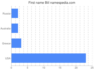 Given name Biil