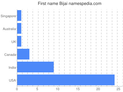 Given name Bijai