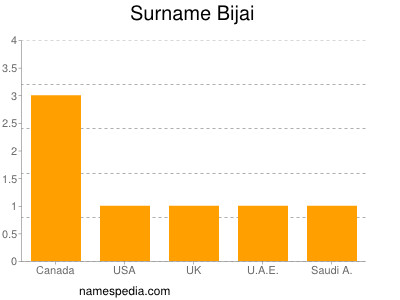 Surname Bijai