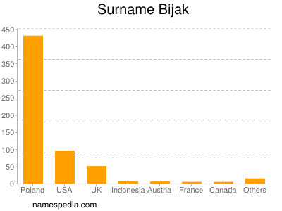 Surname Bijak