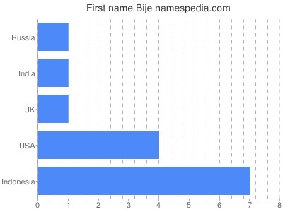 Given name Bije