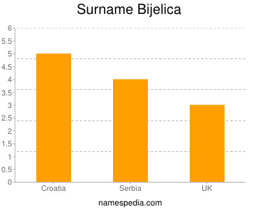 Surname Bijelica