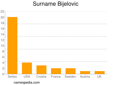 Surname Bijelovic
