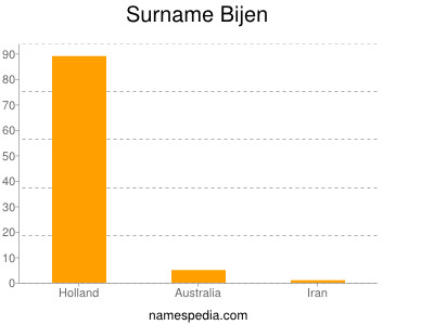 Surname Bijen