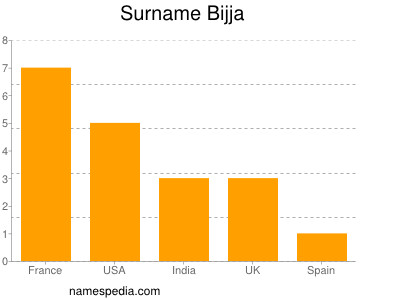 Surname Bijja