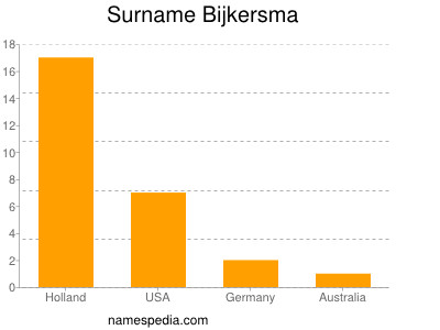 Surname Bijkersma