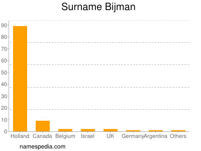 Surname Bijman