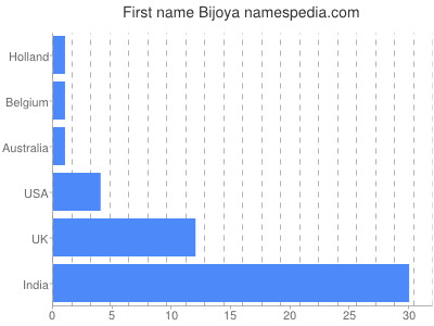 Given name Bijoya
