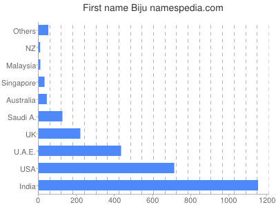 Given name Biju