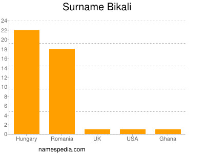 Surname Bikali