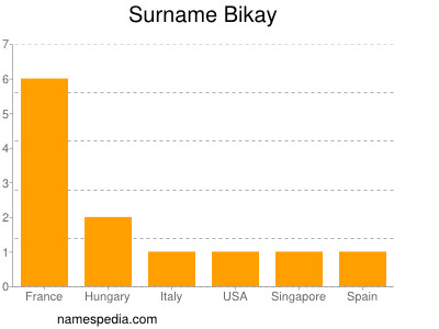 Surname Bikay