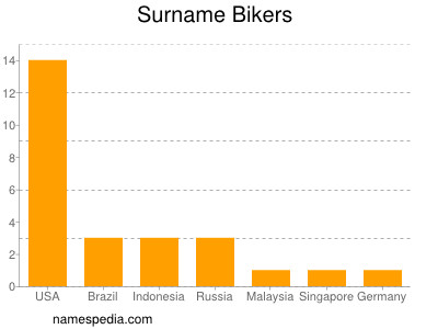 Surname Bikers
